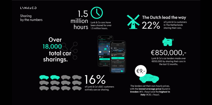 Lynk & Co takes the lead in car sharing
