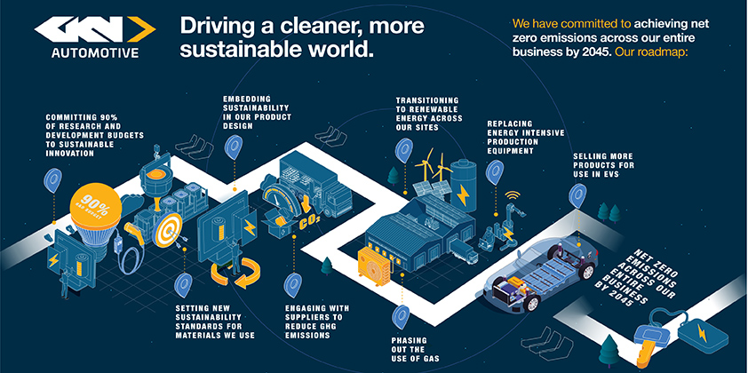 GKN Automotive receives Science Based Targets initiative approval on Net-Zero emissions target